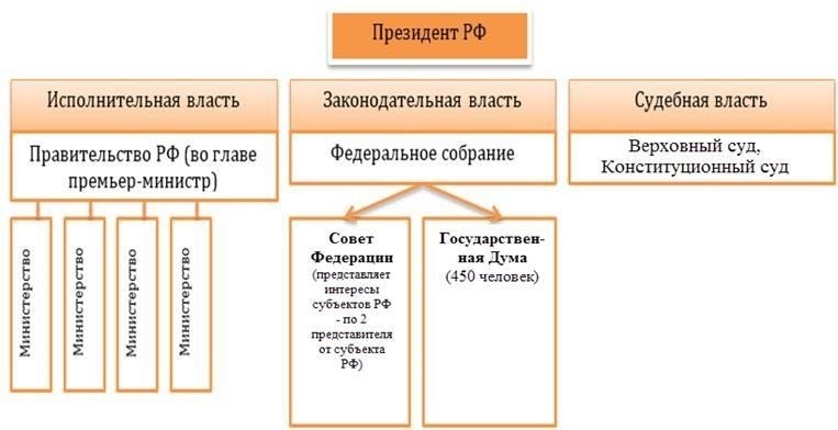 Основные органы власти и обязанности