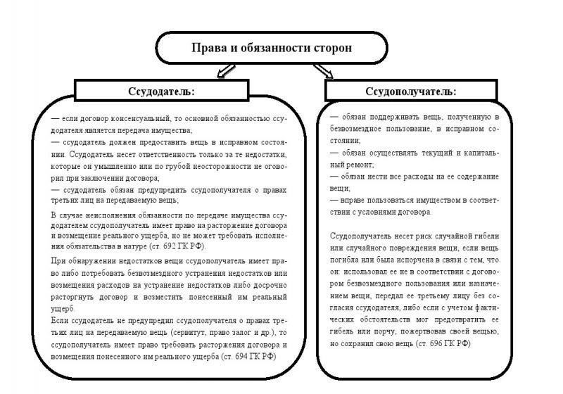Основные правовые риски и обязательства по договорам безвозмездного пользования