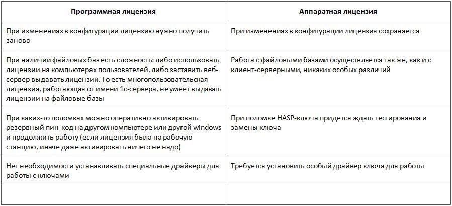 Основные различия между отраслевыми и профессиональными кодами