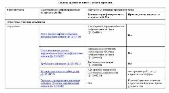 Основные шаги при составлении записки о списании старых или устаревших активов