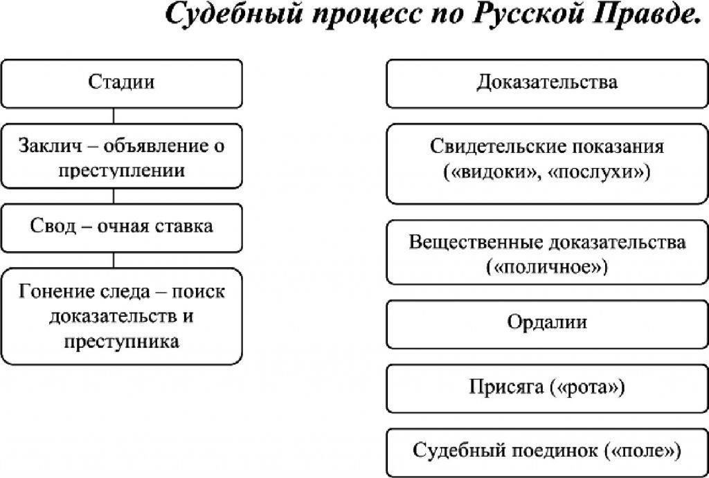 Основные судебные процедуры и правовая база