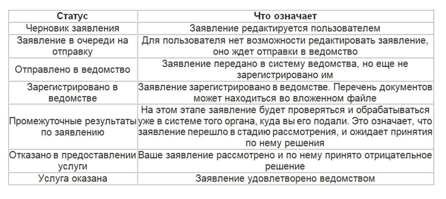 Отслеживание статуса вашей заявки через ЕПГУ