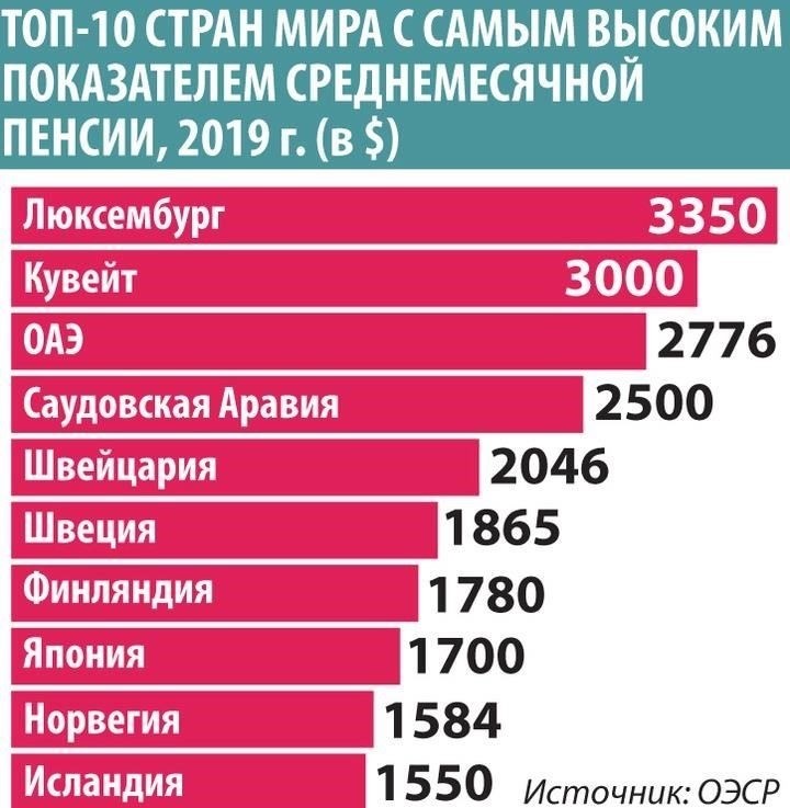 Пенсионные условия в России и в мире