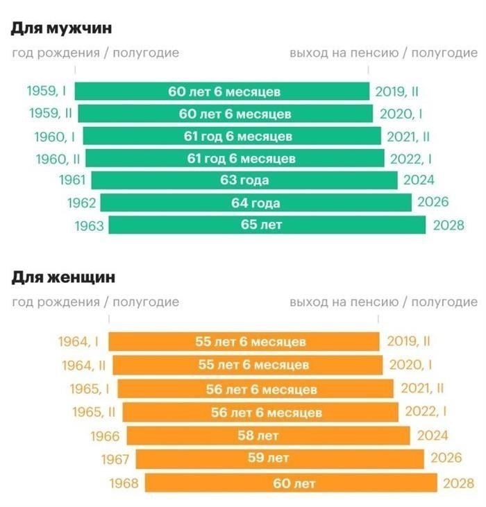 График выхода на пенсию в Пенсионном фонде и правила досрочного выхода на пенсию в 2025 году