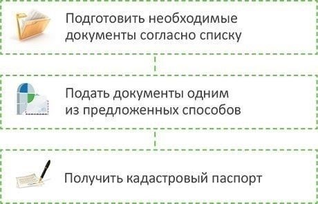 Подготовьте необходимую документацию