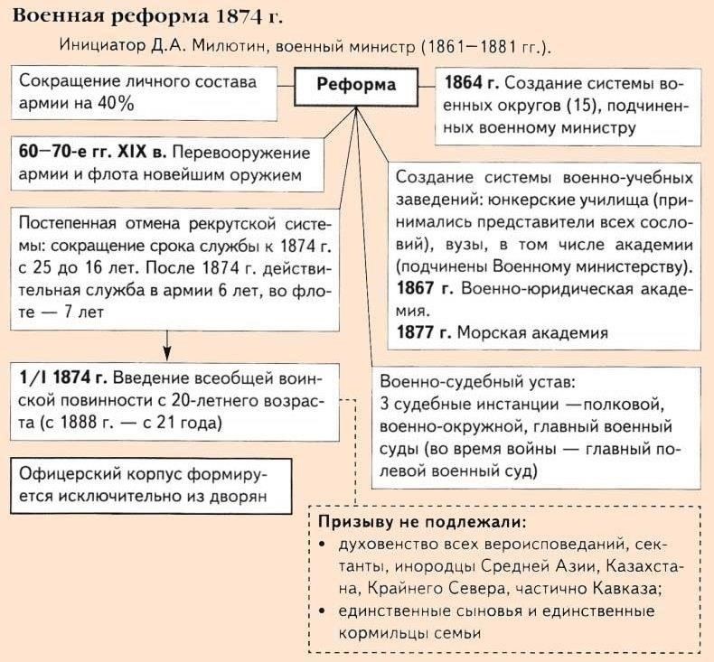 Положение о военном округе и формирование резервной армии
