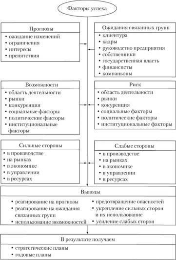 Положения, влияющие на принятие государственных решений