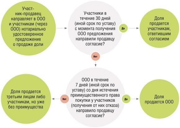 Понимание правовых оснований для выхода участника из ООО