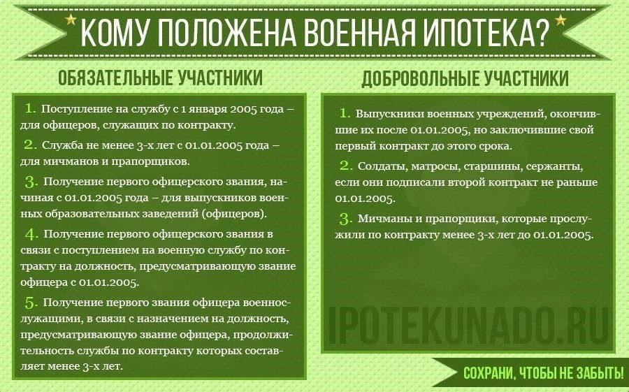 Понимание программы военной ипотекиПрограммы военной ипотеки разработаны для военнослужащих и женщин, чтобы сделать владение недвижимостью более доступным. Этот вид финансирования, также известный как военный жилищный кредит, позволяет военнослужащим приобретать жилье на выгодных условиях, зачастую не требуя практически никакого первоначального взноса. Однако на недвижимость накладываются определенные ограничения, например, возможность залога до полного погашения ипотеки. Эти залоги могут наложить ограничения на продажу или передачу недвижимости.