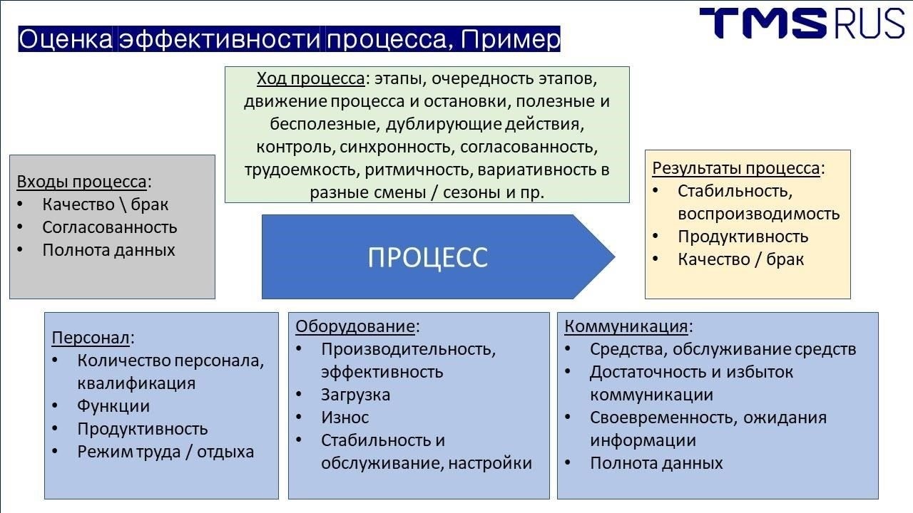 Понимание процесса оценки и ожиданий