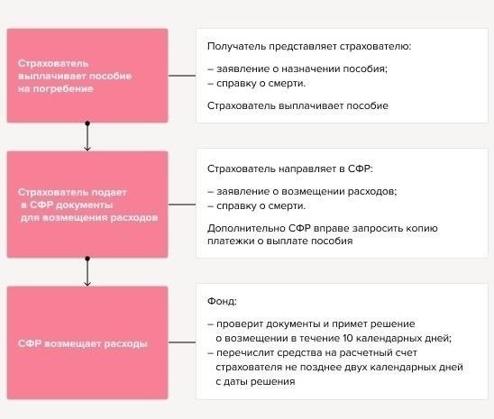 Понимание процесса предоставления отчета о выплатах по больничному листу за умершего работника
