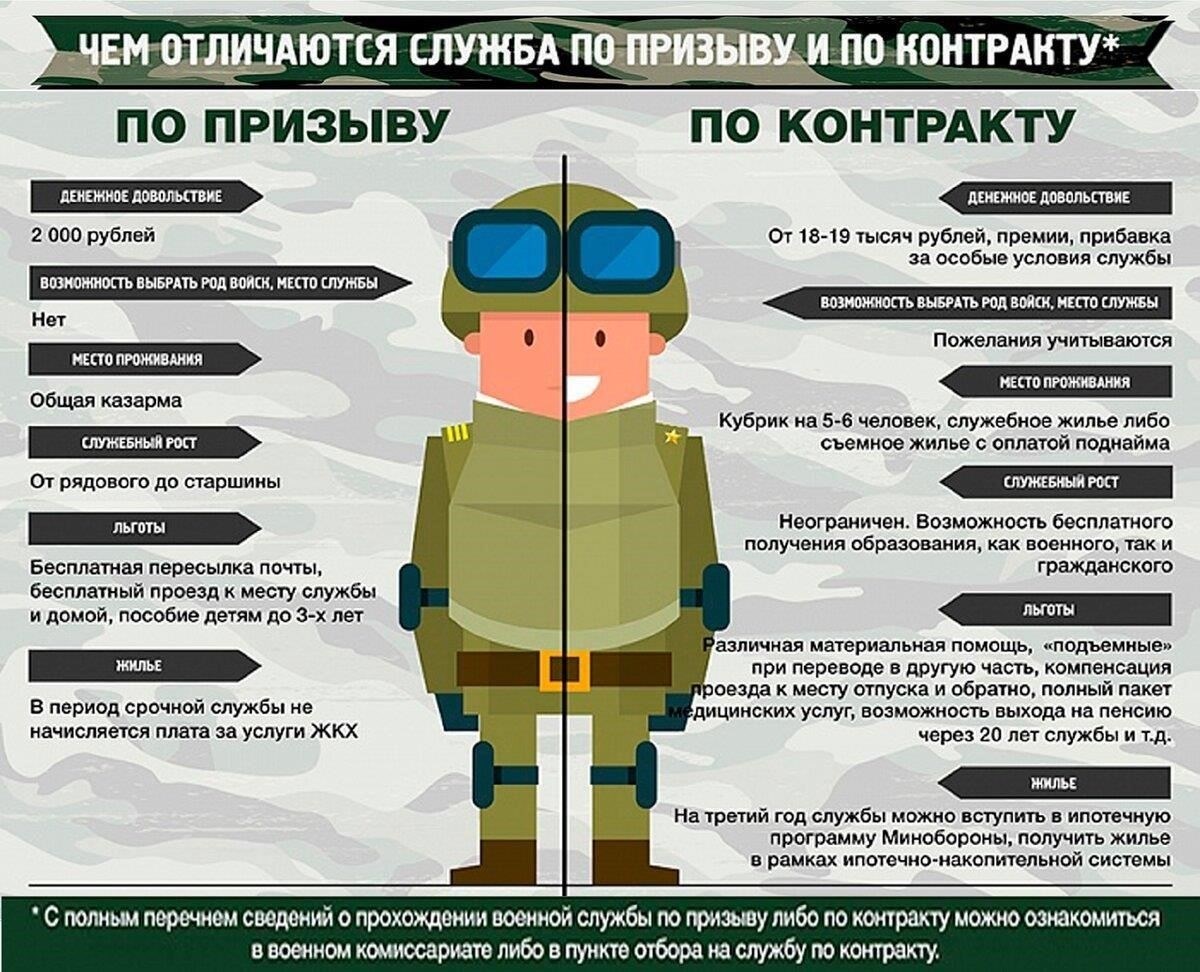 Понимание различий между военной службой по призыву и по контракту