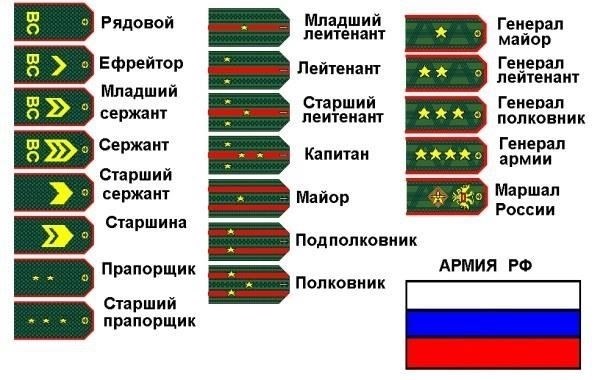 Понимание структуры званий в вооруженных силах