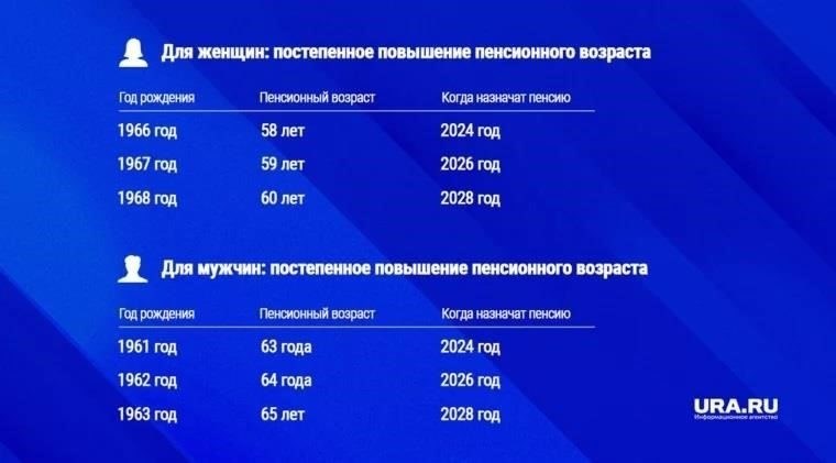 Понимание требований к досрочному выходу на пенсию в России в 2024 году