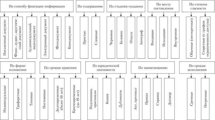 Понимание уровней классификации документов и их важности