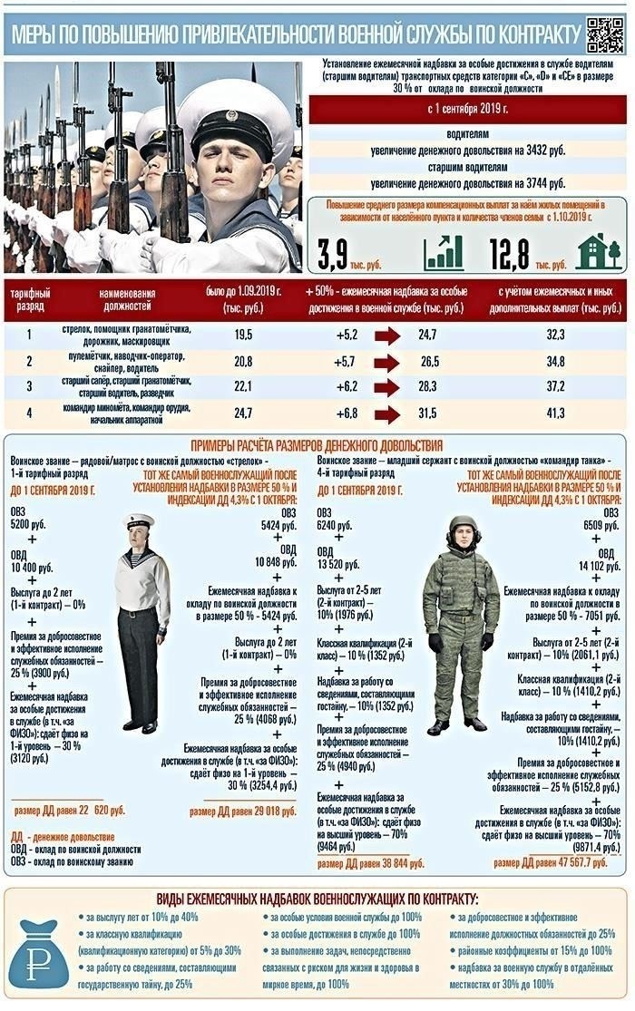 Понимание условий контракта о прохождении военной службы