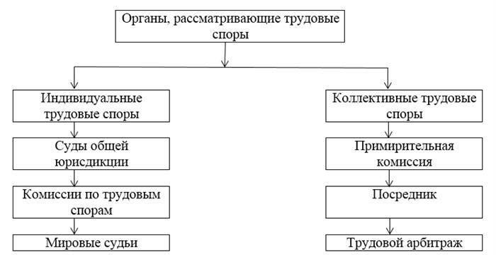 Виды органов, способных разрешать трудовые споры