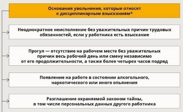 Порядок наложения дисциплинарных взысканий