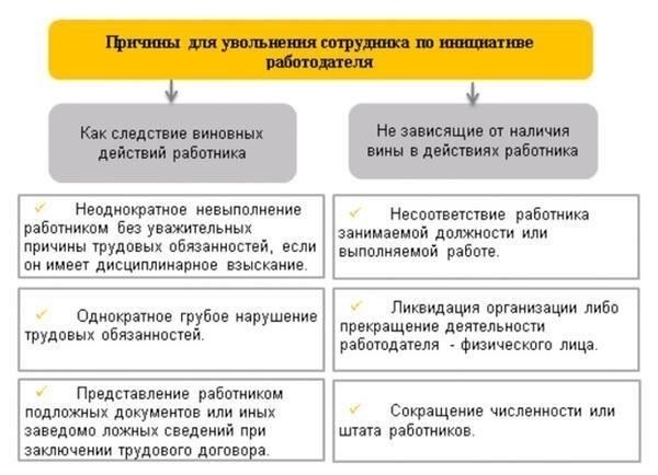 Пошаговый процесс инициирования увольнения со службы по личным причинам