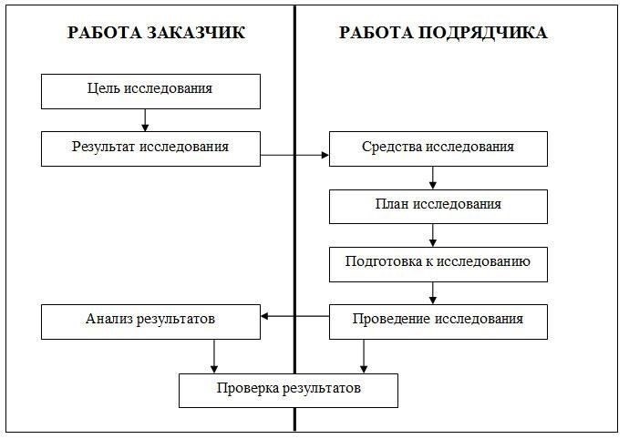 Пошаговый процесс планирования и подготовки к обследованию