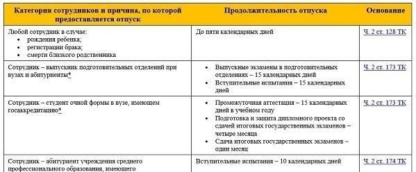 Пошаговый процесс подачи заявления на личный отпуск
