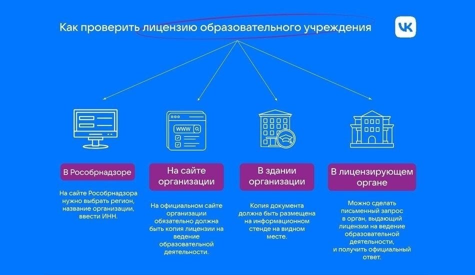 Пошаговый процесс получения лицензии для образовательных организаций