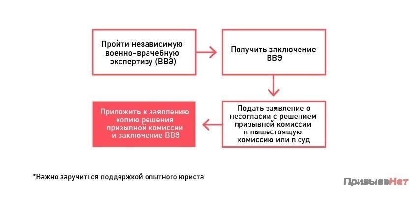 После оценки состояния здоровья, если будет предоставлена отсрочка, человеку может быть присвоена категория «G», что означает временную непригодность к службе. Затем человеку необходимо будет пройти повторное медицинское обследование, и в зависимости от результатов статус может быть пересмотрен. Если состояние здоровья улучшится, отсрочка может быть снята, и человек может быть вновь направлен на службу. Если состояние здоровья сохраняется, может быть рассмотрен вопрос о постоянном освобождении от службы.