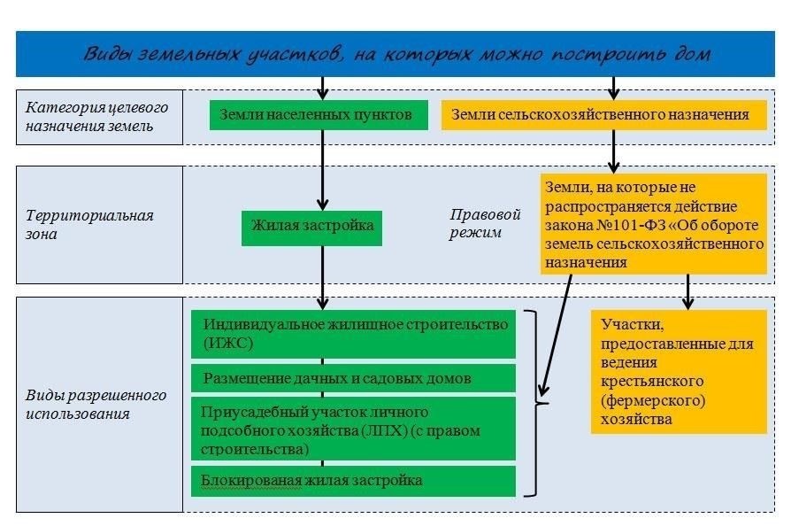 После получения участка его можно использовать для строительства жилья или ведения сельского хозяйства. При этом необходимо соблюдать законы о зонировании и другие местные правила, поскольку они могут различаться в зависимости от местности. Кроме того, выделение участка может сопровождаться ограничениями, которые ветераны должны соблюдать, например, разрешениями на строительство или сельскохозяйственными правилами, которые необходимо соблюдать, чтобы избежать штрафов или лишения участка.