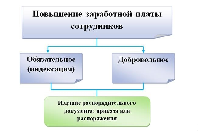 Примеры инструкций по повышению зарплаты