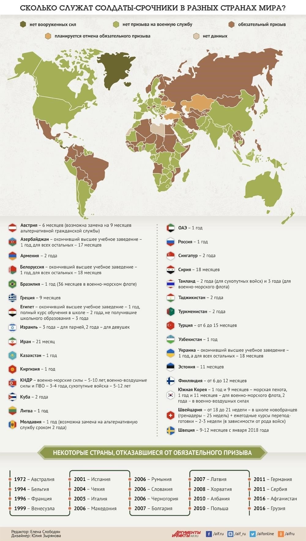 Правила призыва в армию в разных странах