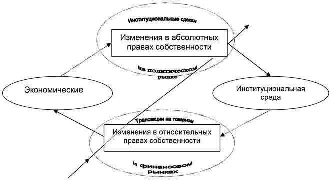 Правовое и институциональное взаимодействие