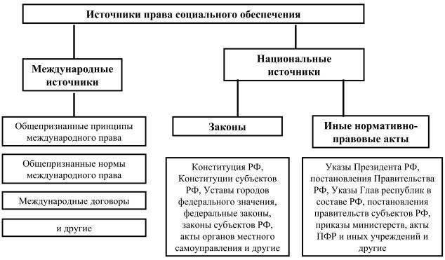 Правовые основы, обеспечивающие сохранение прав