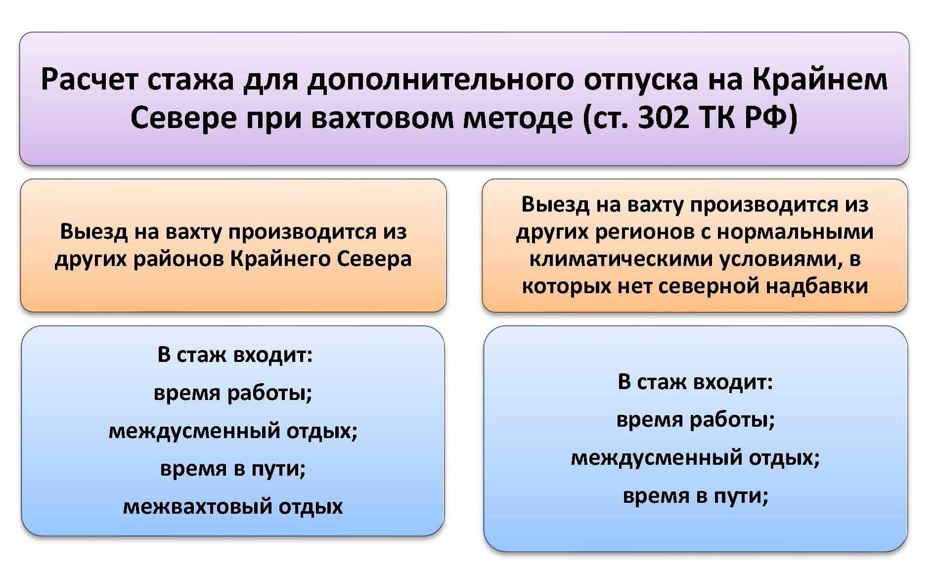 Правовые основы предоставления военного отпуска в районах Крайнего Севера