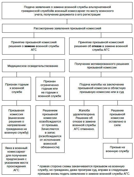 Правовые основы принятия решения о признании гражданина негодным к военной службе
