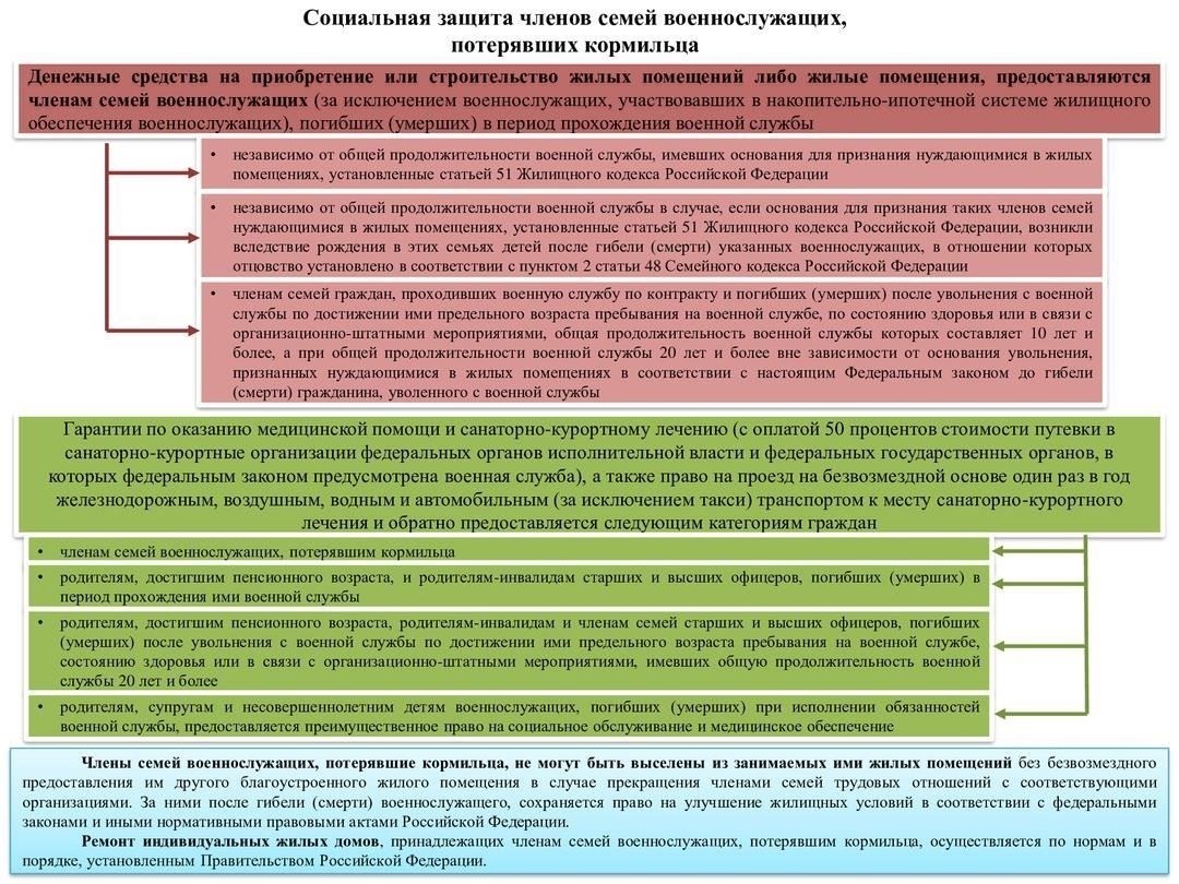 Правовые основы социальной поддержки военнослужащих