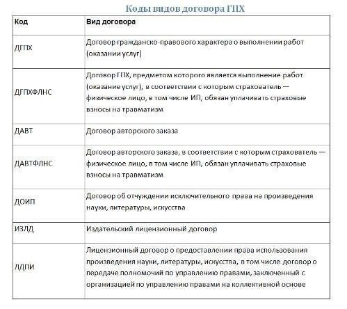 Правовые последствия найма несертифицированного сварщика по договорам ГПХ