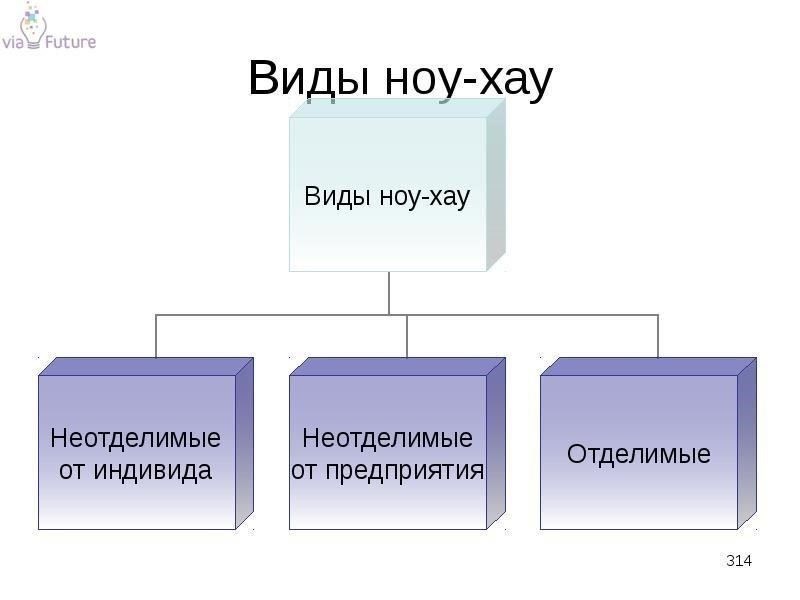 Преимущества и недостатки ноу-хау в коммерческой деятельности