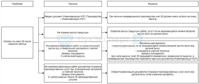 Закрытие счетов в 1С 8.3 Бухгалтерия