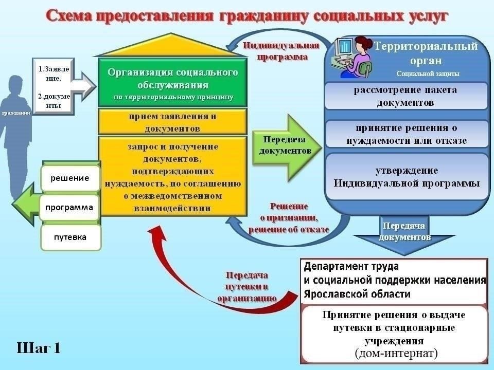 Признание нуждающимися: Лица, признанные нуждающимися в помощи в обеспечении жильем, могут иметь приоритет в получении компенсации или размещении в имеющемся жилье. Требуется подтверждение финансовой необходимости и отсутствия подходящего жилья.