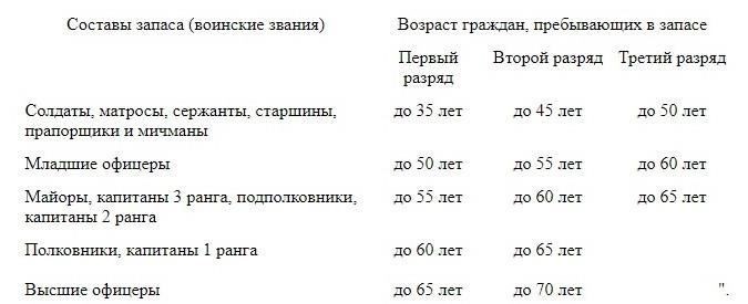Призыву подлежат все российские мужчины в возрасте от 18 до 35 лет. Однако призыву подлежат не только те, кто ранее служил в армии. Не служившие, в том числе никогда не служившие в армии, могут быть призваны на сборы в резерв. Эти учебные мероприятия в резерве обязательны для граждан, отвечающих требованиям по возрасту и состоянию здоровья, даже если они никогда не проходили военную службу.