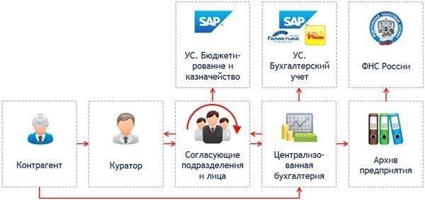 Процесс первичной регистрации