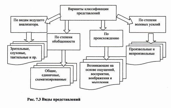 Процесс представления