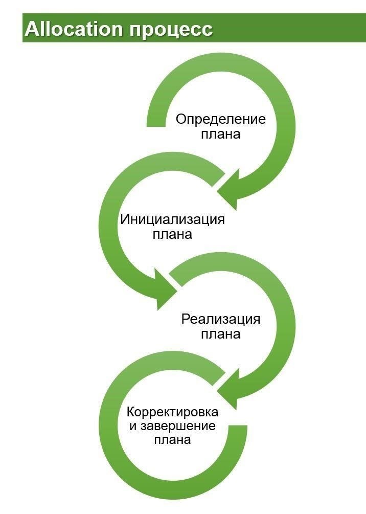Процесс распределения
