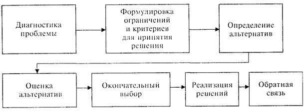Процесс утверждения и соображения