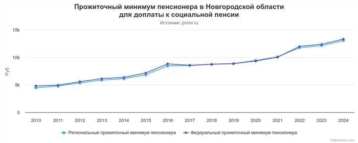 Прожиточный минимум пенсионера в Новгородской области