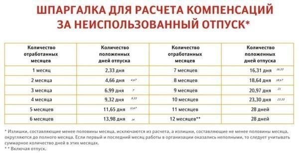 Расчет неиспользованных дней отпуска после перевода