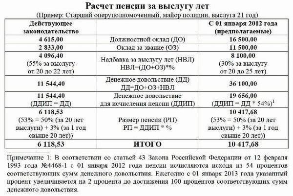 Расчет пенсии за 20 лет службы в органах внутренних дел