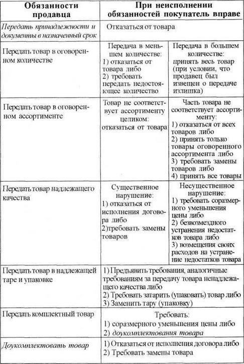 Разъяснения о правах продавцов