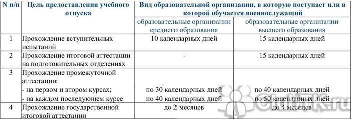 Различия в правилах предоставления отпусков военнослужащим с длительным стажем службы