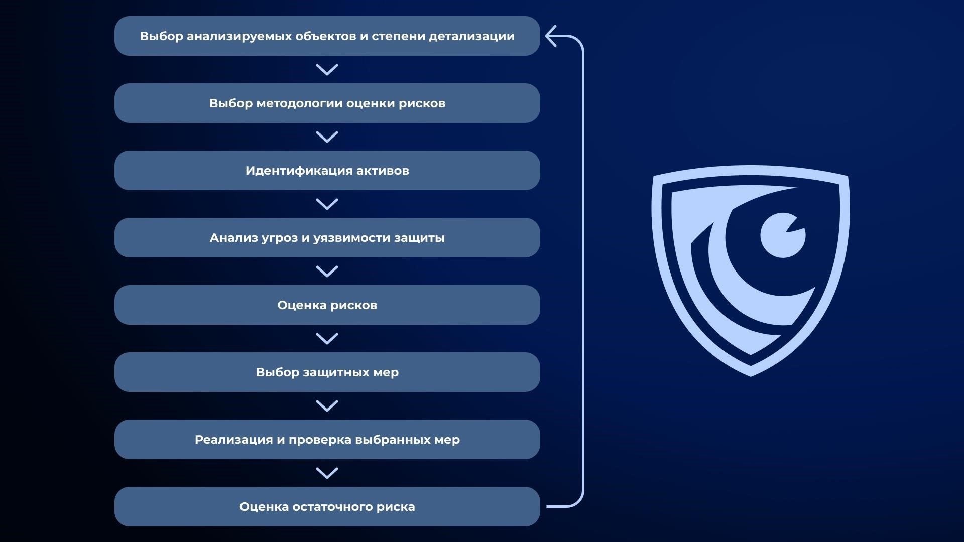 Регулярно оценивайте уязвимости в механизмах обработки данных. Необходимо создать протоколы для безопасной передачи и хранения данных. Внедряйте методы шифрования данных как на месте, так и в пути. Проверяйте и оценивайте реализацию мер по контролю доступа для предотвращения несанкционированного использования конфиденциальных данных. Каждое обновление должно быть оценено с точки зрения его влияния на существующую инфраструктуру безопасности, а все потенциальные недостатки должны быть устранены до развертывания.